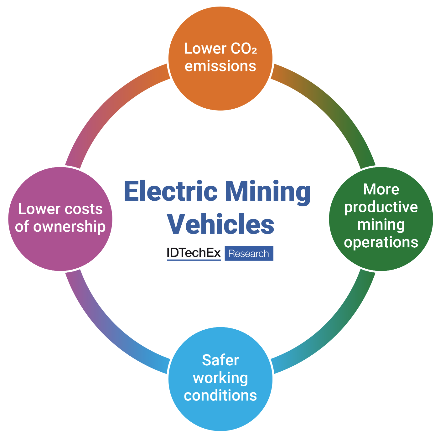 IDTechEx Finds EVs Will Make Mining Cleaner and Cheaper